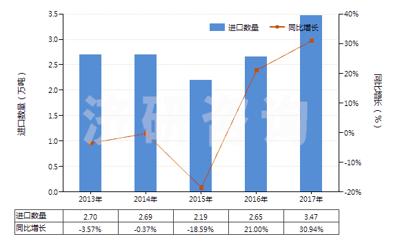 2013-2017年中國泵用零件(HS84139100)進口量及增速統(tǒng)計 2013-2017年中國泵用零件(HS84139100)進口量及增速統(tǒng)計